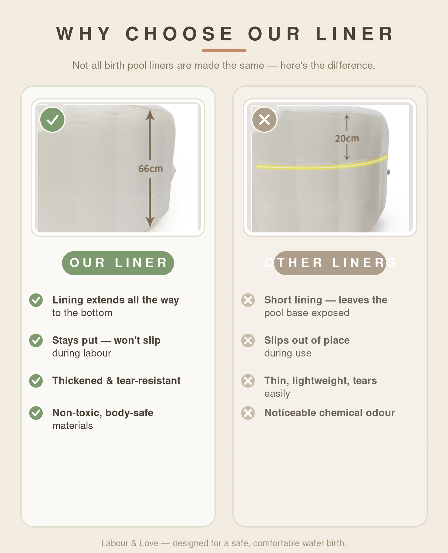 Comparison of Labour & Love's full-depth birth pool liner that reaches the pool base (66cm) versus a short 20cm liner that slips and tears