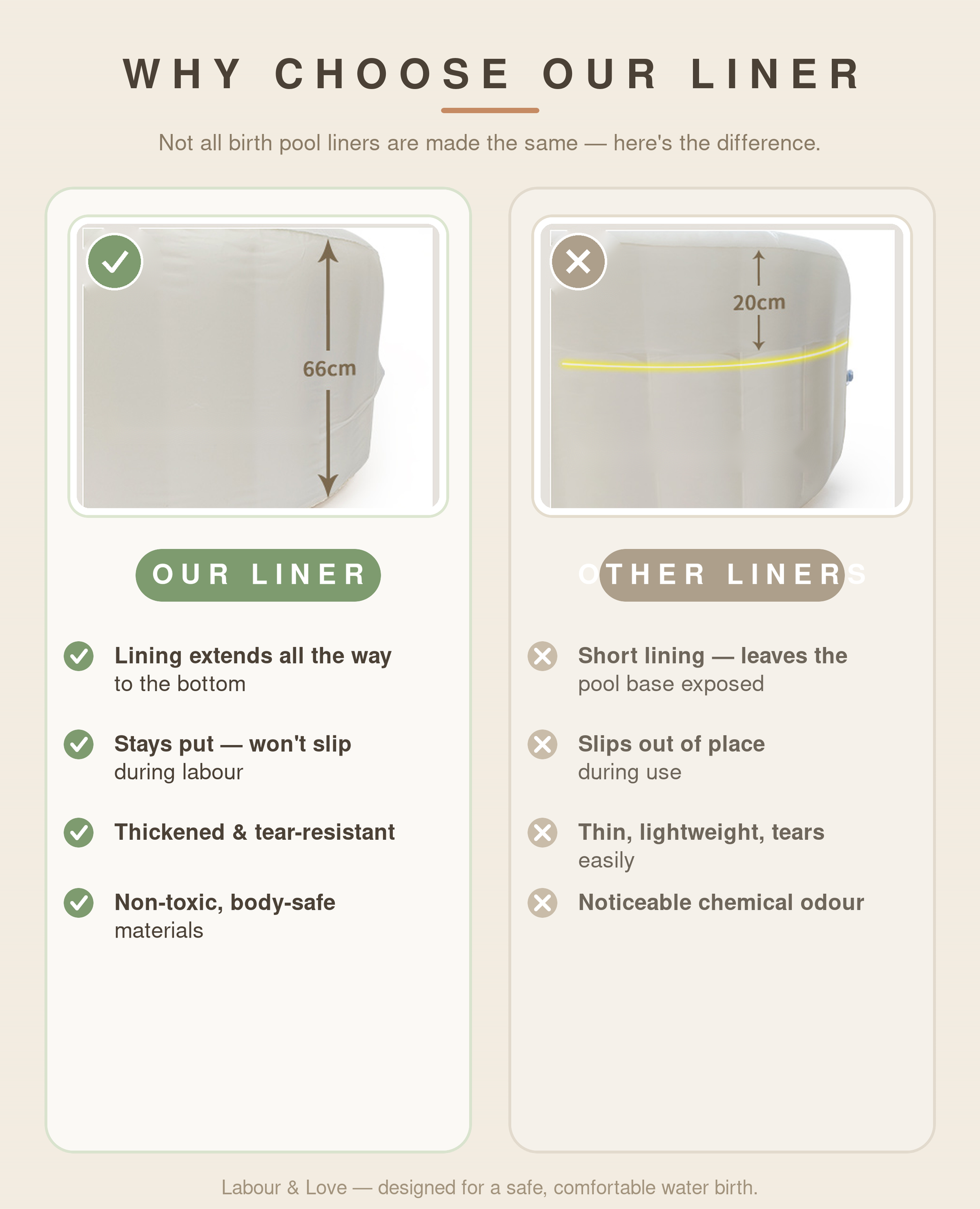 Comparison of Labour & Love's full-depth birth pool liner that reaches the pool base (66cm) versus a short 20cm liner that slips and tears