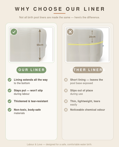 Comparison of Labour & Love's full-depth birth pool liner that reaches the pool base (66cm) versus a short 20cm liner that slips and tears