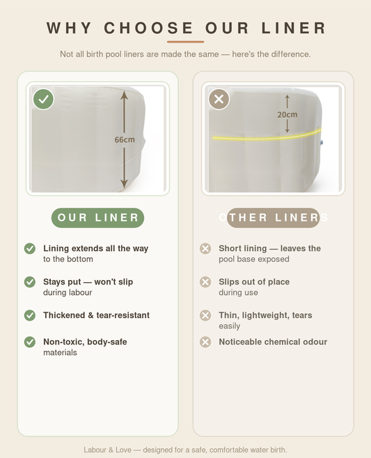 Comparison of Labour & Love's full-depth birth pool liner that reaches the pool base (66cm) versus a short 20cm liner that slips and tears